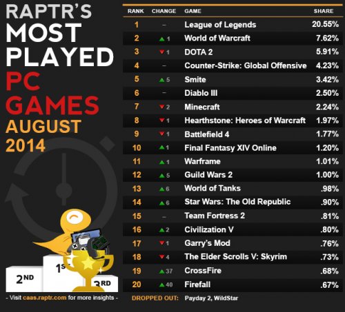 SWTOR на 14 месте в рейтинге самых популярных игр на PC